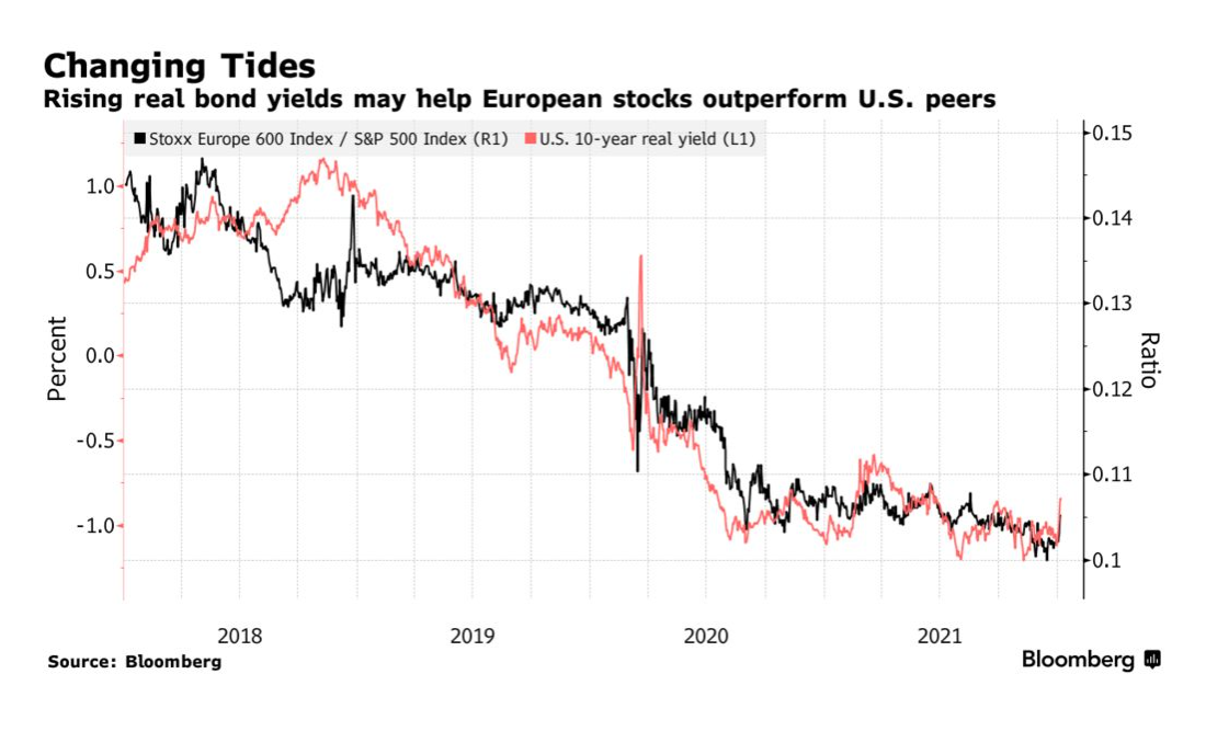 European should outperform US ones if rates rise. Source: Bloomberg