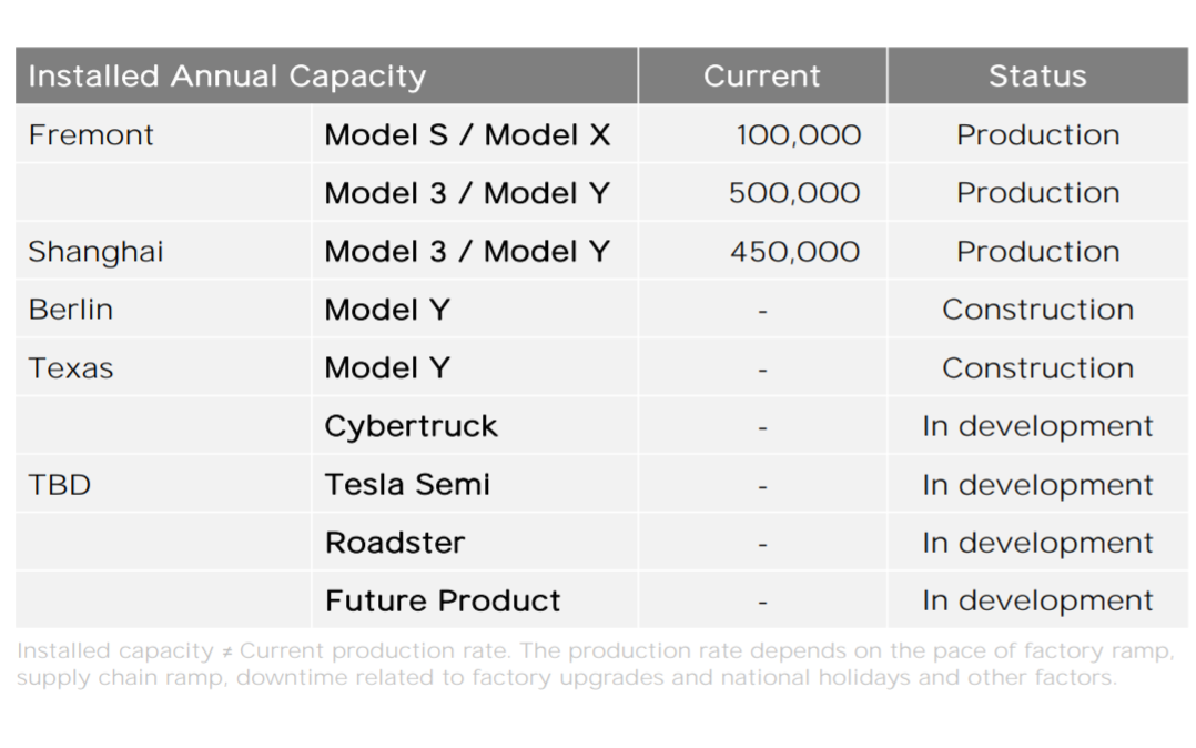 Tesla’s installed and upcoming production capacity (Source: Tesla)