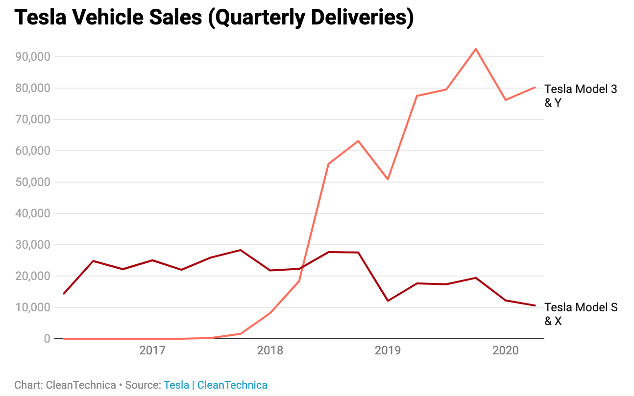 An increasing proportion of Tesla’s vehicle sales are of cheaper models